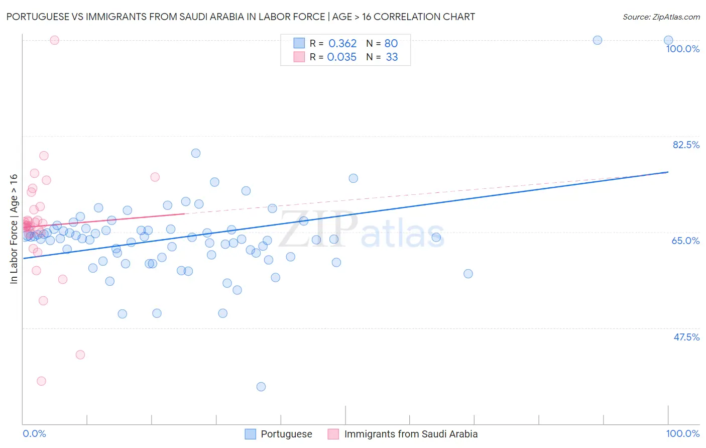 Portuguese vs Immigrants from Saudi Arabia In Labor Force | Age > 16