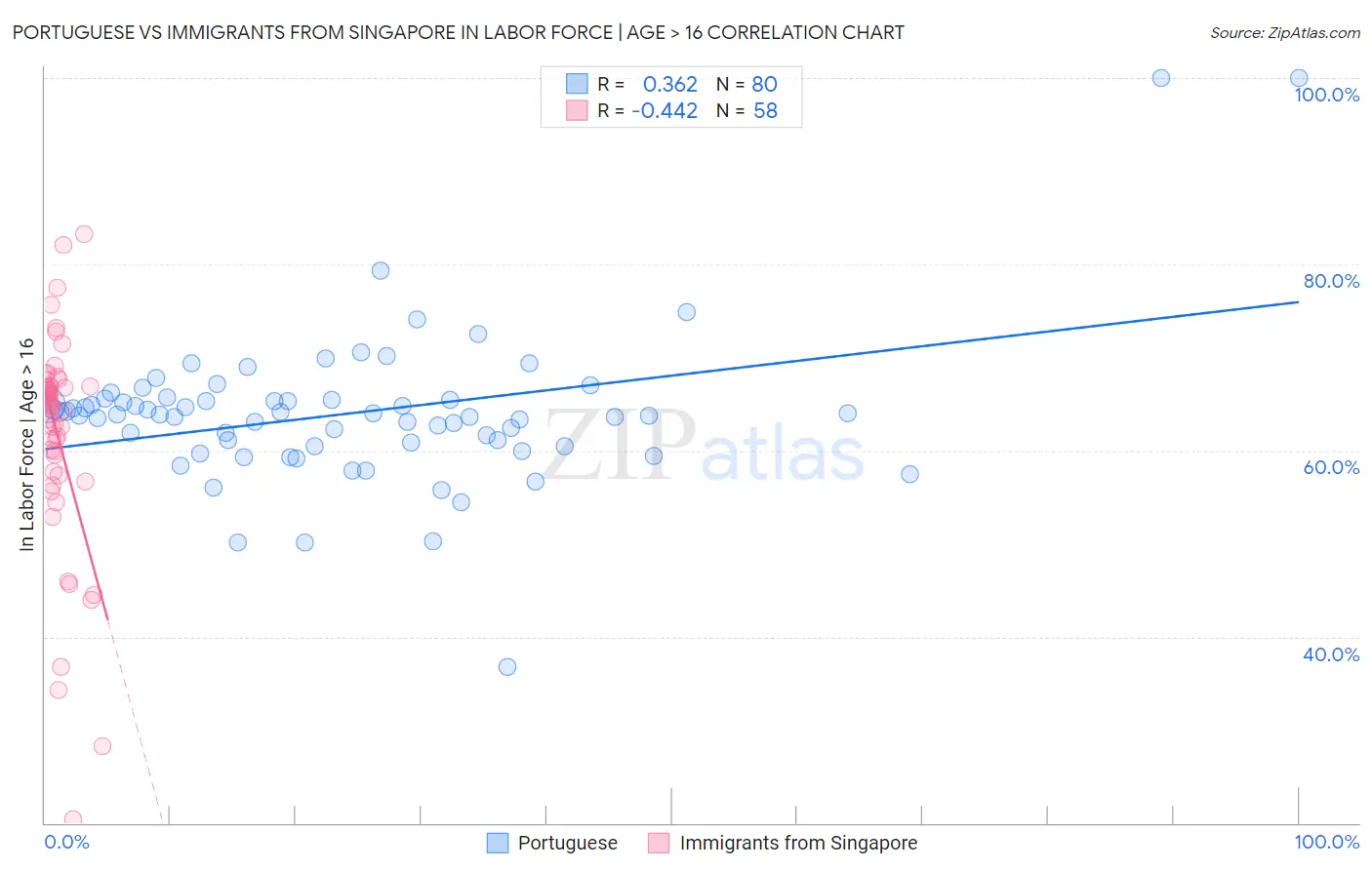 Portuguese vs Immigrants from Singapore In Labor Force | Age > 16