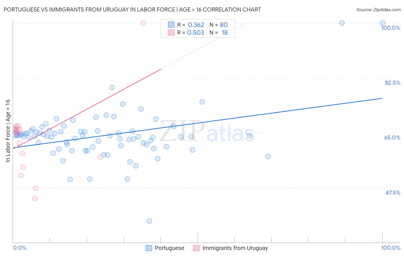 Portuguese vs Immigrants from Uruguay In Labor Force | Age > 16