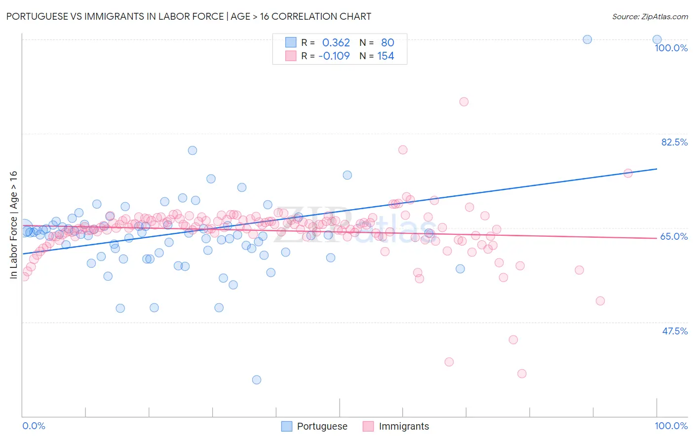 Portuguese vs Immigrants In Labor Force | Age > 16