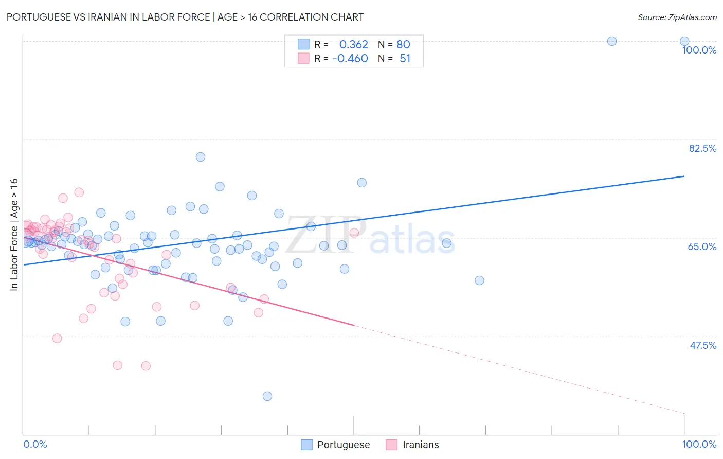 Portuguese vs Iranian In Labor Force | Age > 16