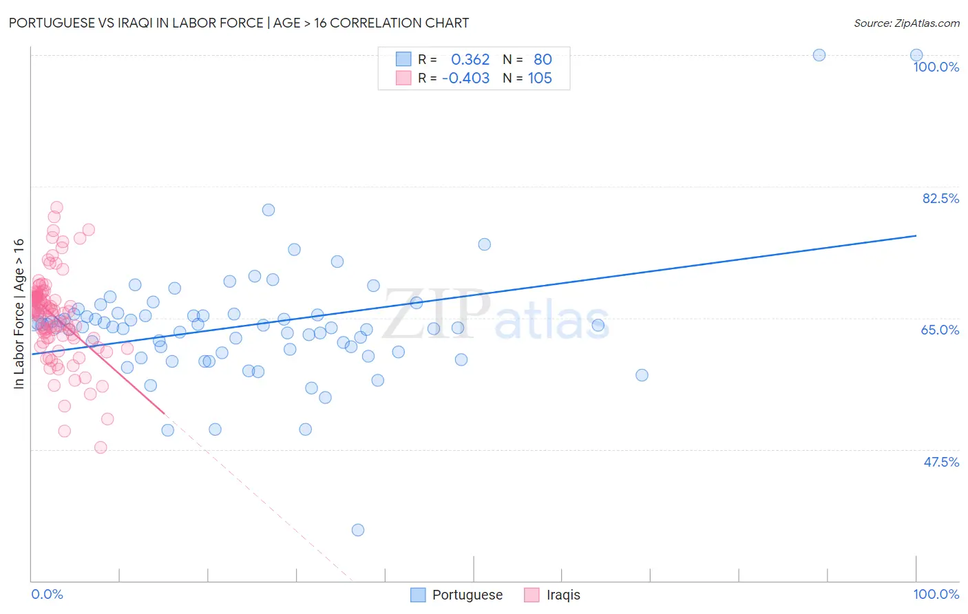 Portuguese vs Iraqi In Labor Force | Age > 16