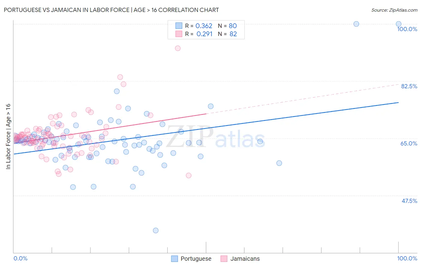 Portuguese vs Jamaican In Labor Force | Age > 16