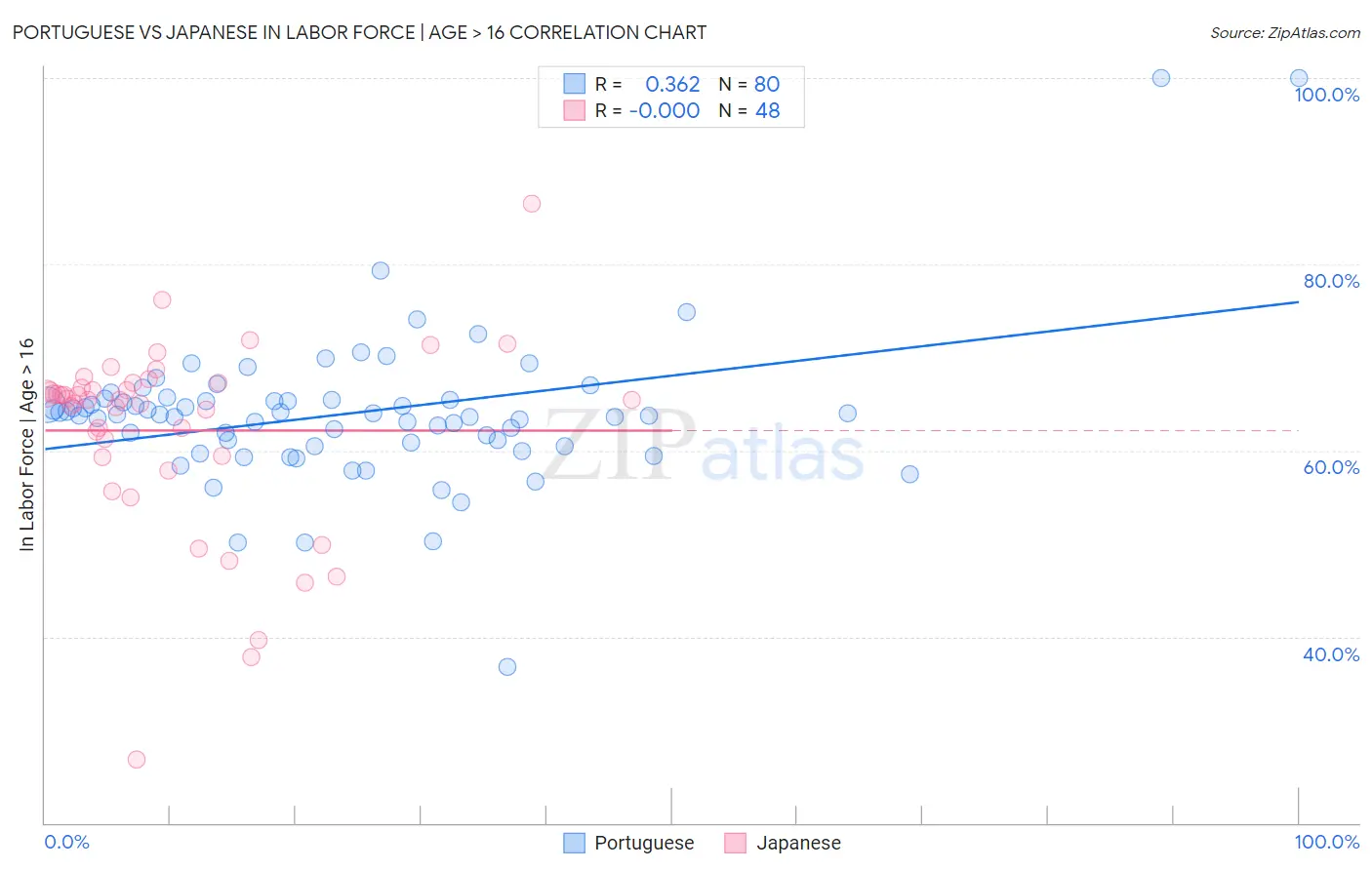 Portuguese vs Japanese In Labor Force | Age > 16