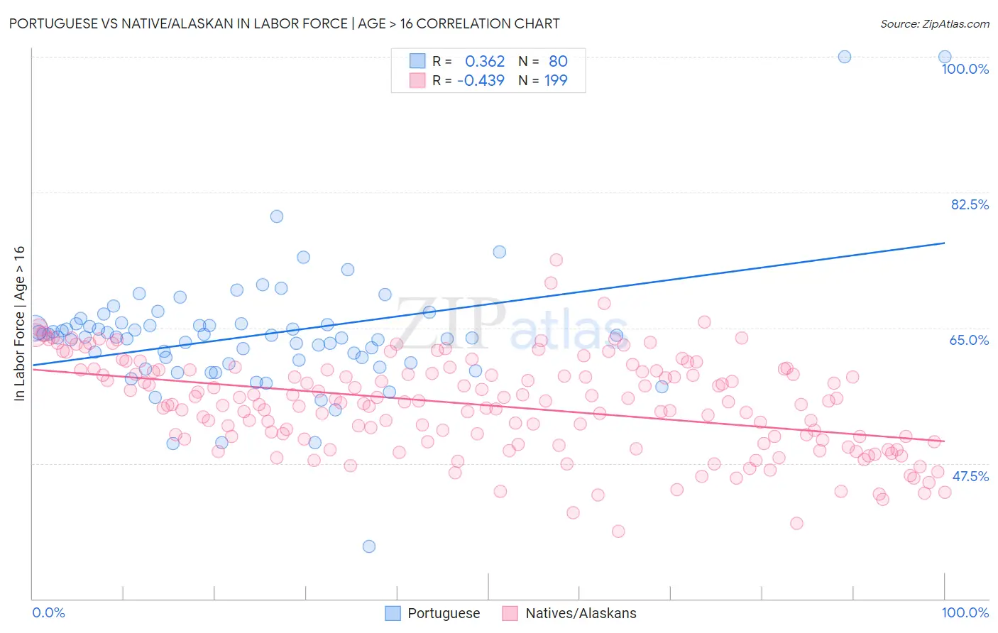 Portuguese vs Native/Alaskan In Labor Force | Age > 16