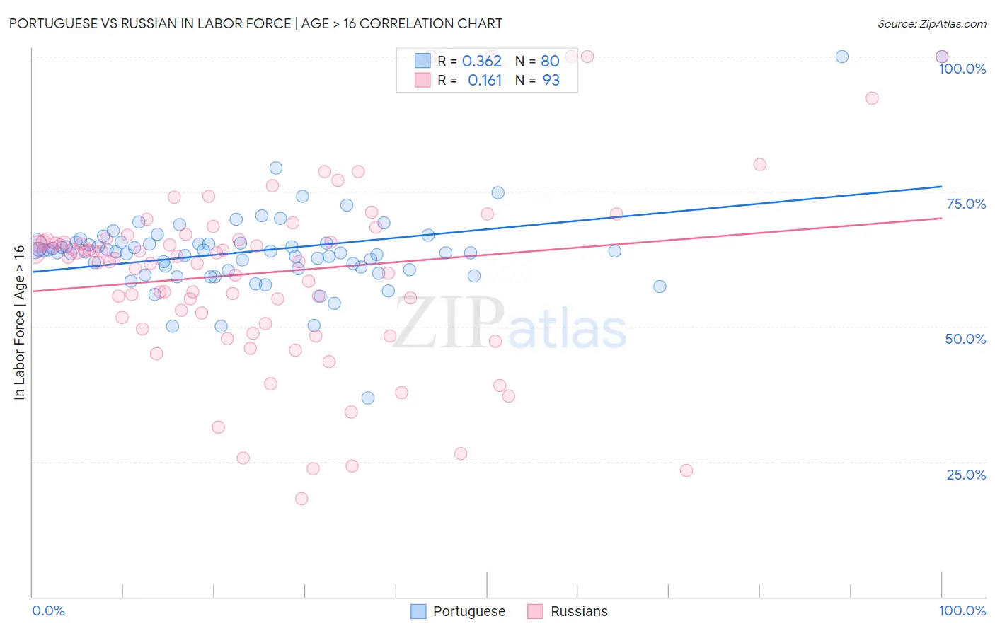 Portuguese vs Russian In Labor Force | Age > 16