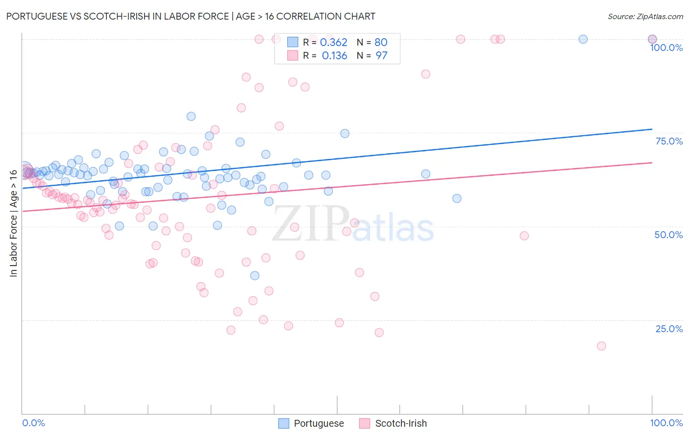 Portuguese vs Scotch-Irish In Labor Force | Age > 16