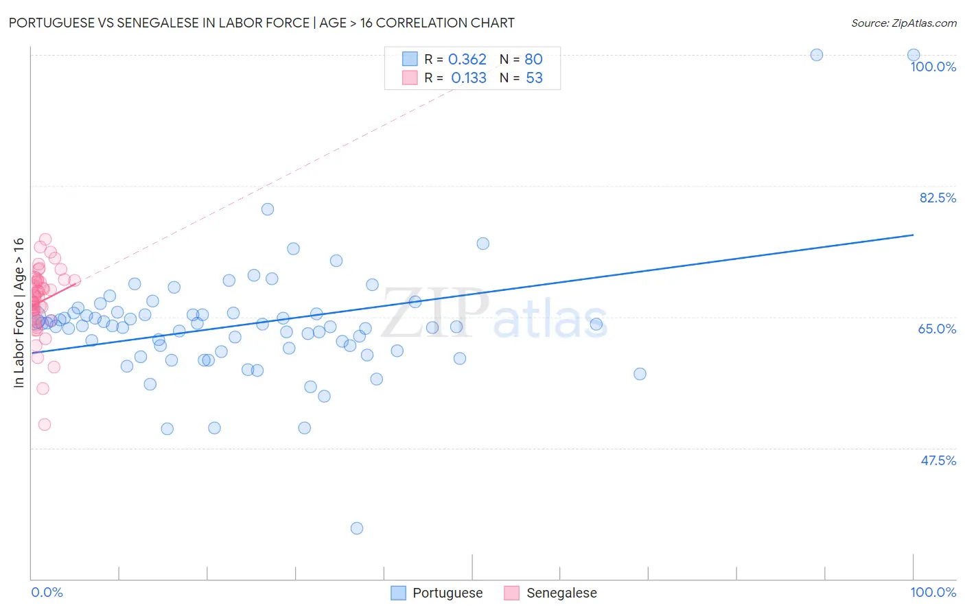 Portuguese vs Senegalese In Labor Force | Age > 16