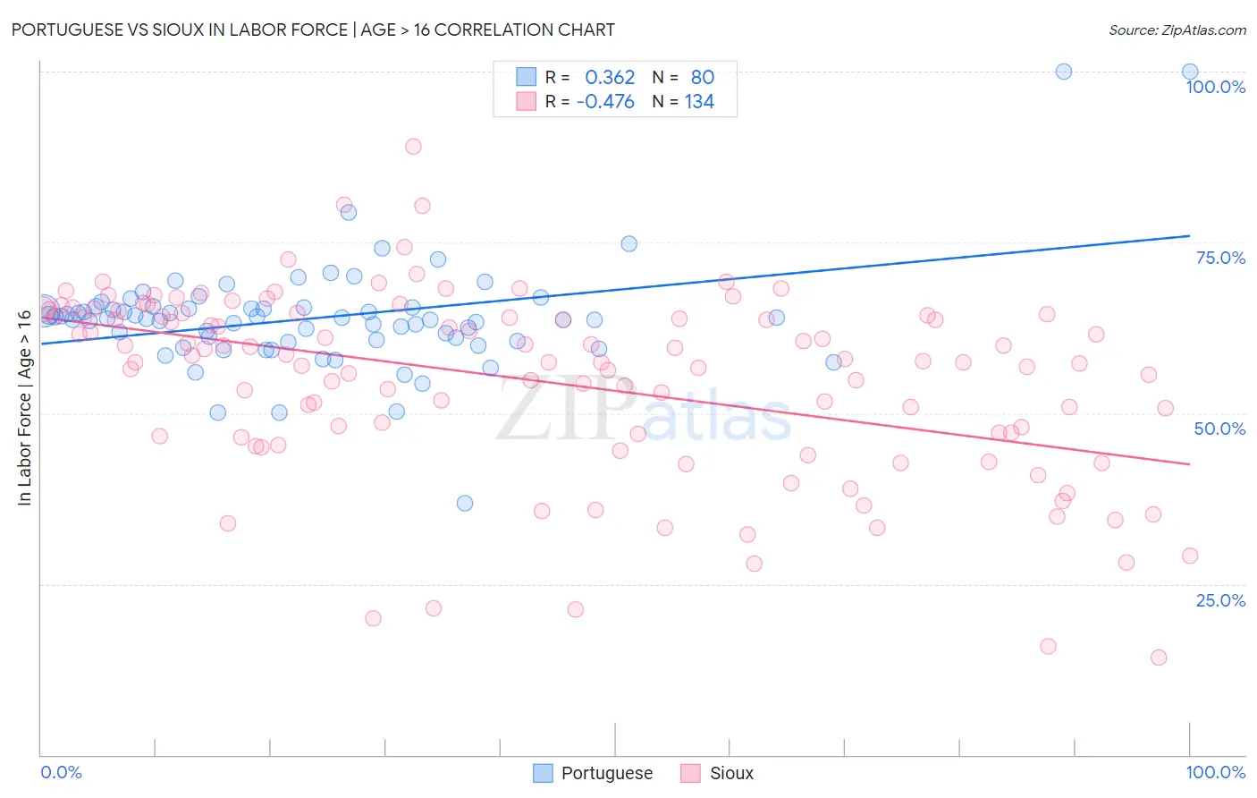 Portuguese vs Sioux In Labor Force | Age > 16