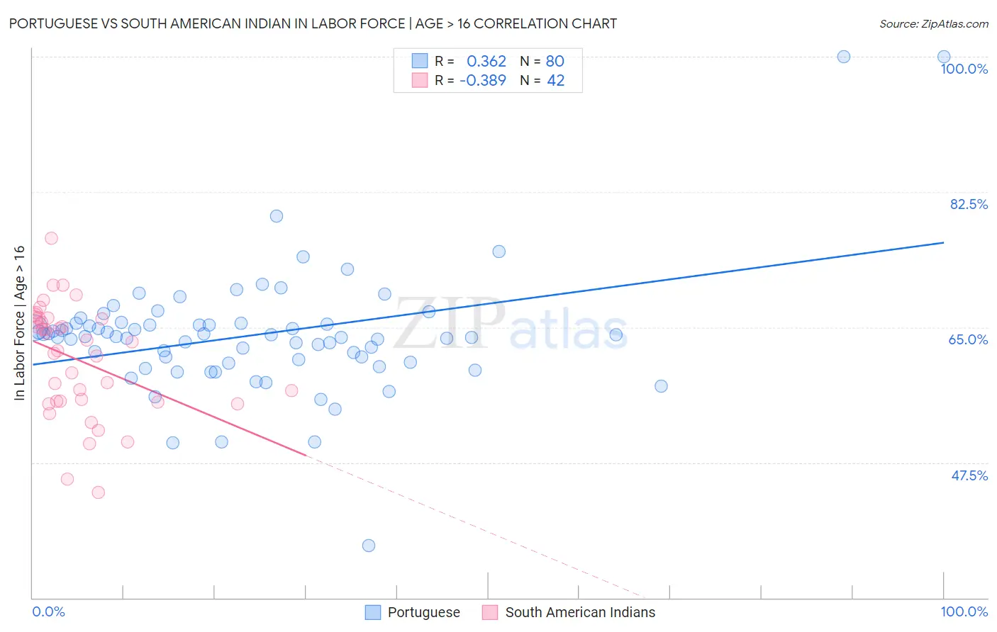 Portuguese vs South American Indian In Labor Force | Age > 16