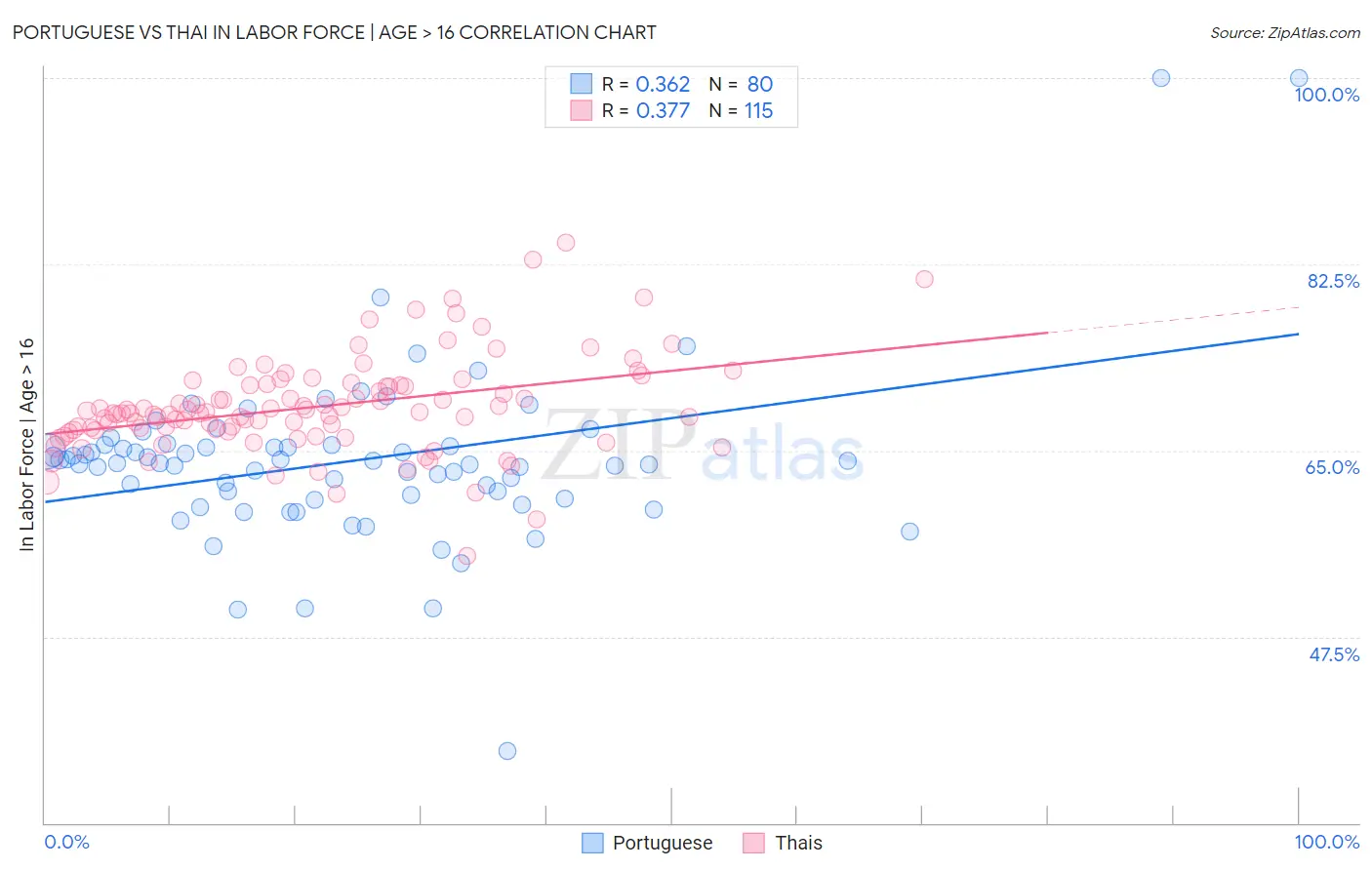 Portuguese vs Thai In Labor Force | Age > 16