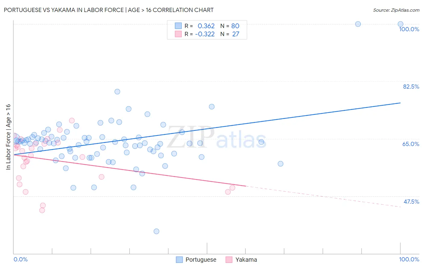 Portuguese vs Yakama In Labor Force | Age > 16