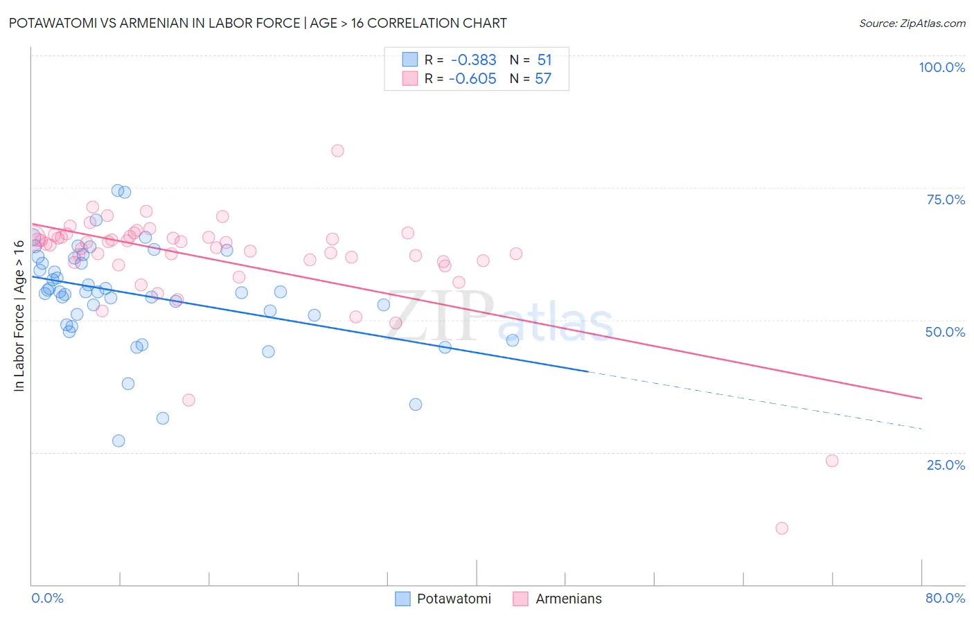 Potawatomi vs Armenian In Labor Force | Age > 16