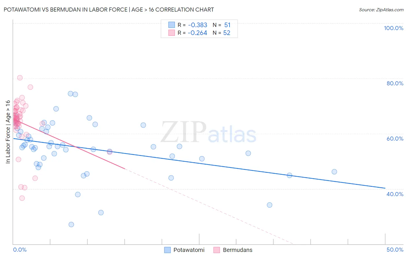 Potawatomi vs Bermudan In Labor Force | Age > 16