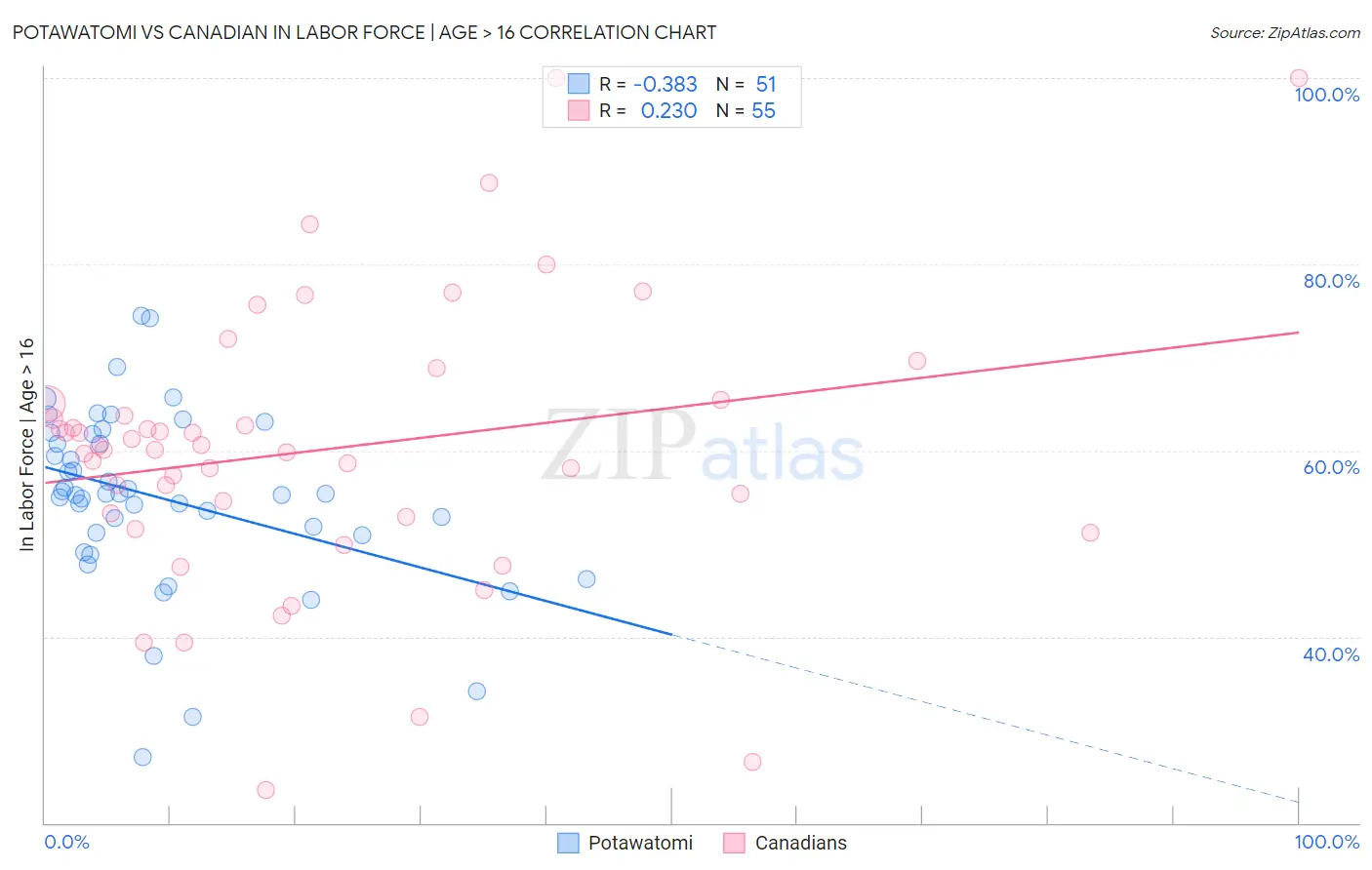 Potawatomi vs Canadian In Labor Force | Age > 16