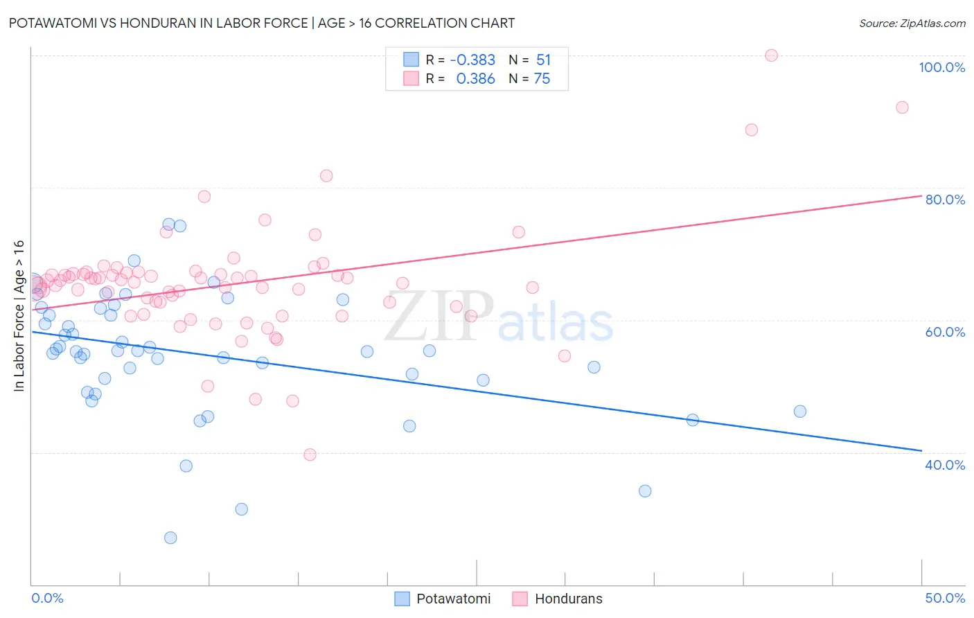 Potawatomi vs Honduran In Labor Force | Age > 16