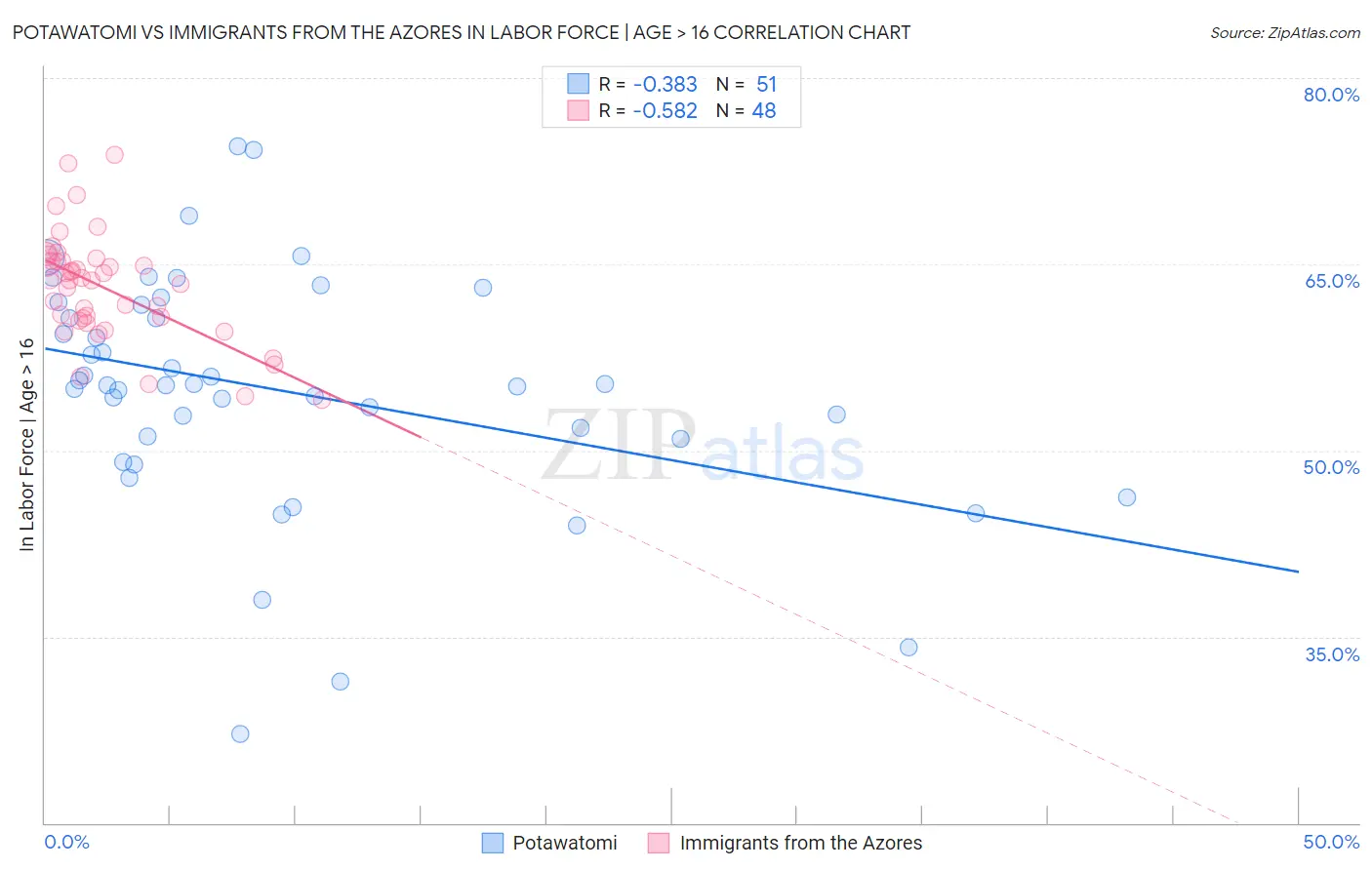 Potawatomi vs Immigrants from the Azores In Labor Force | Age > 16