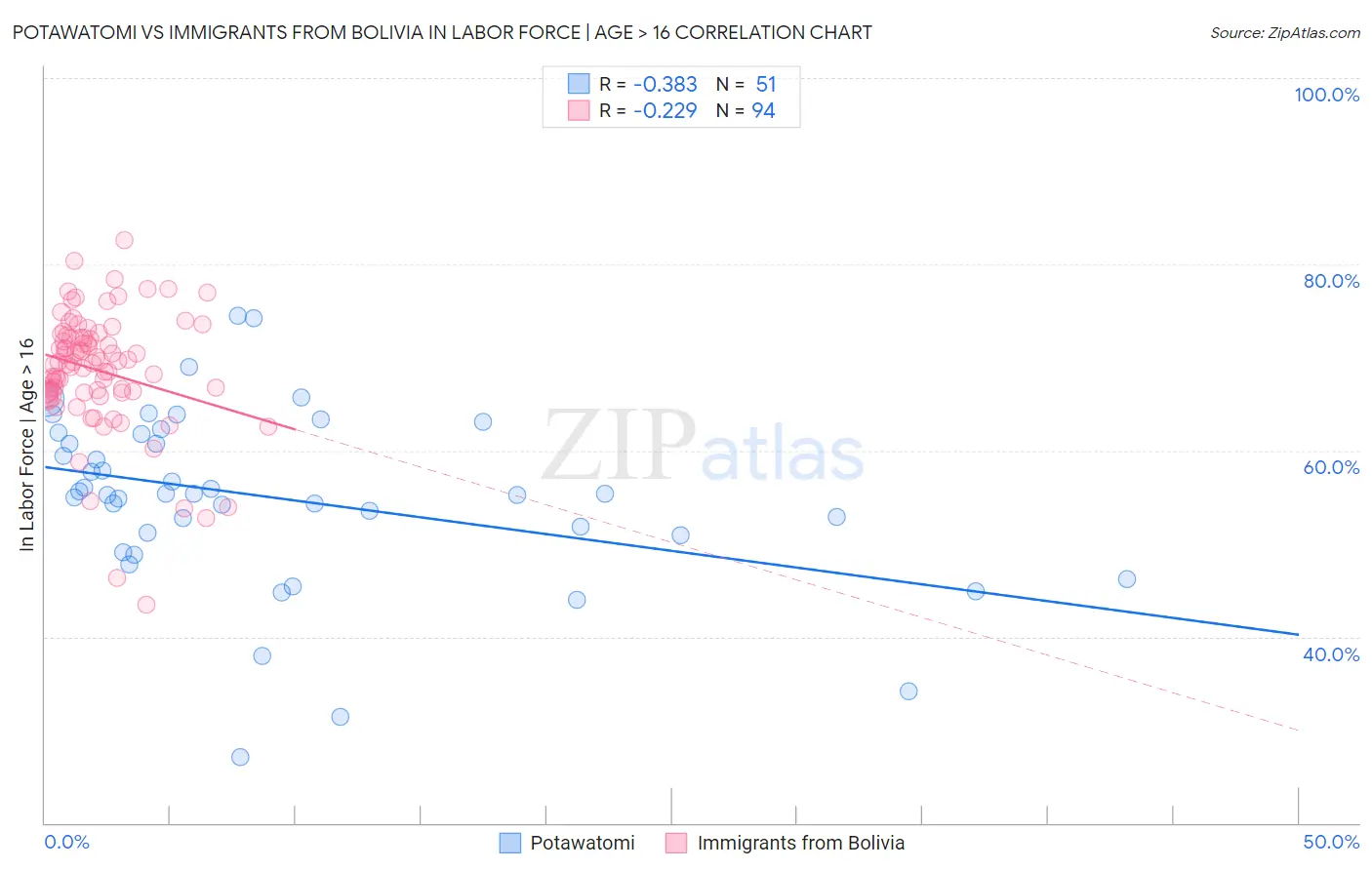 Potawatomi vs Immigrants from Bolivia In Labor Force | Age > 16