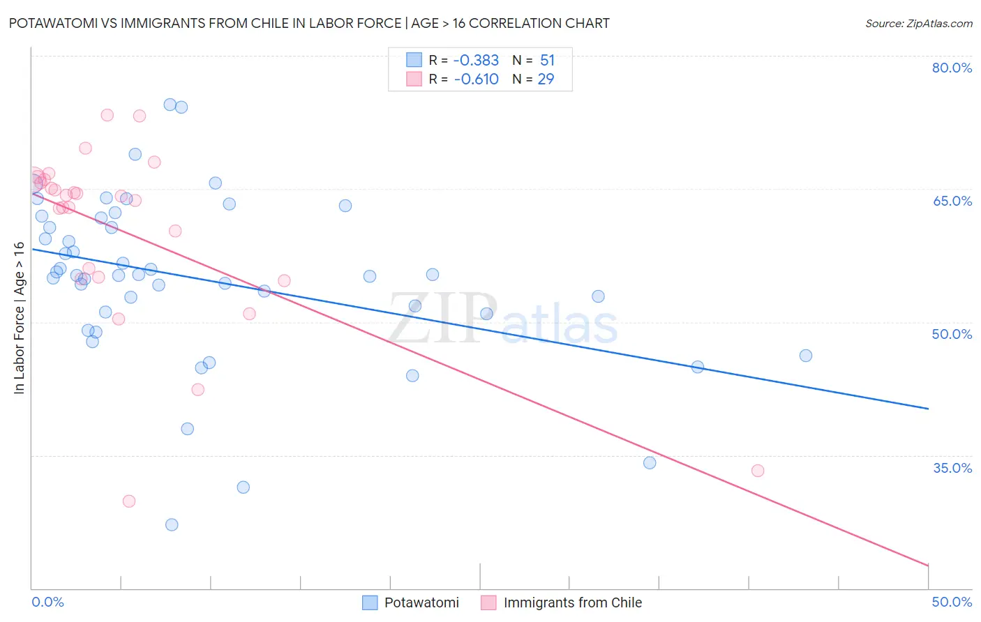 Potawatomi vs Immigrants from Chile In Labor Force | Age > 16