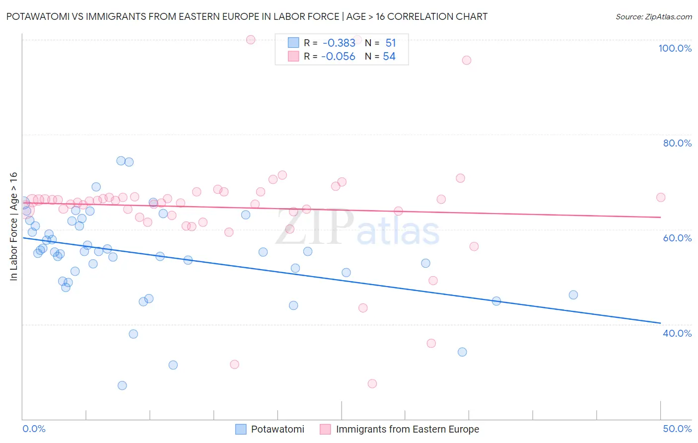 Potawatomi vs Immigrants from Eastern Europe In Labor Force | Age > 16