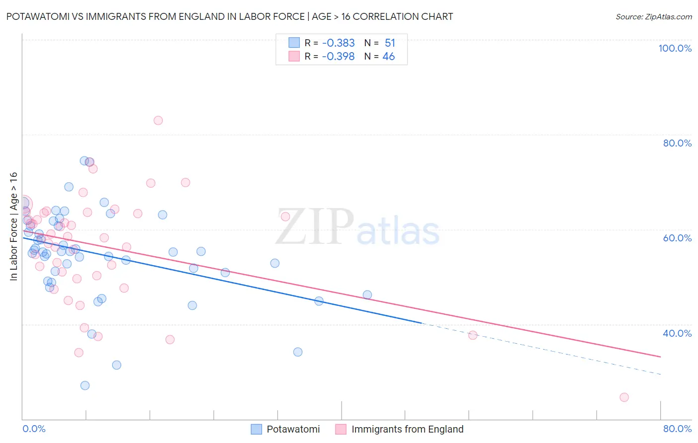 Potawatomi vs Immigrants from England In Labor Force | Age > 16