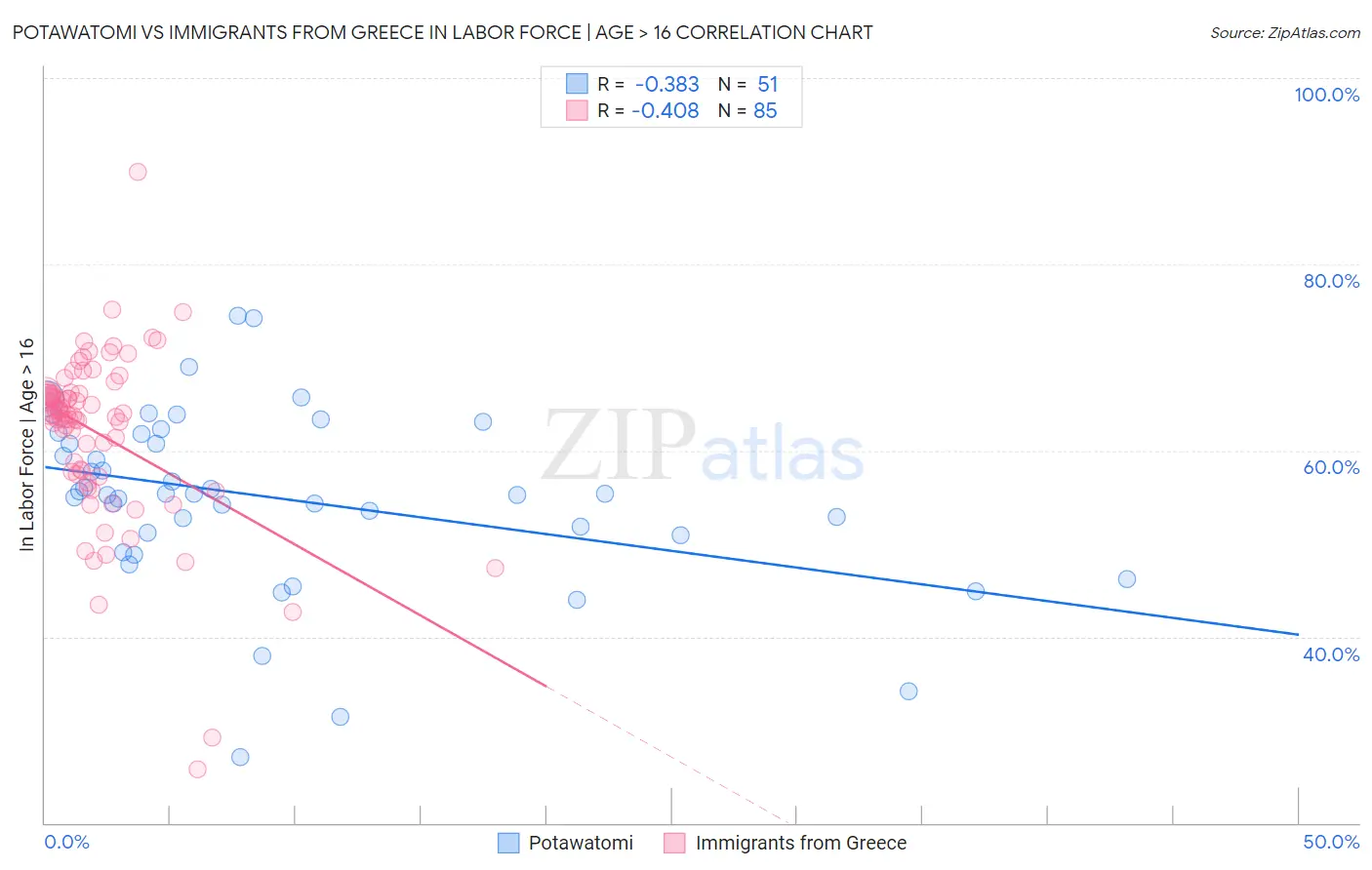 Potawatomi vs Immigrants from Greece In Labor Force | Age > 16