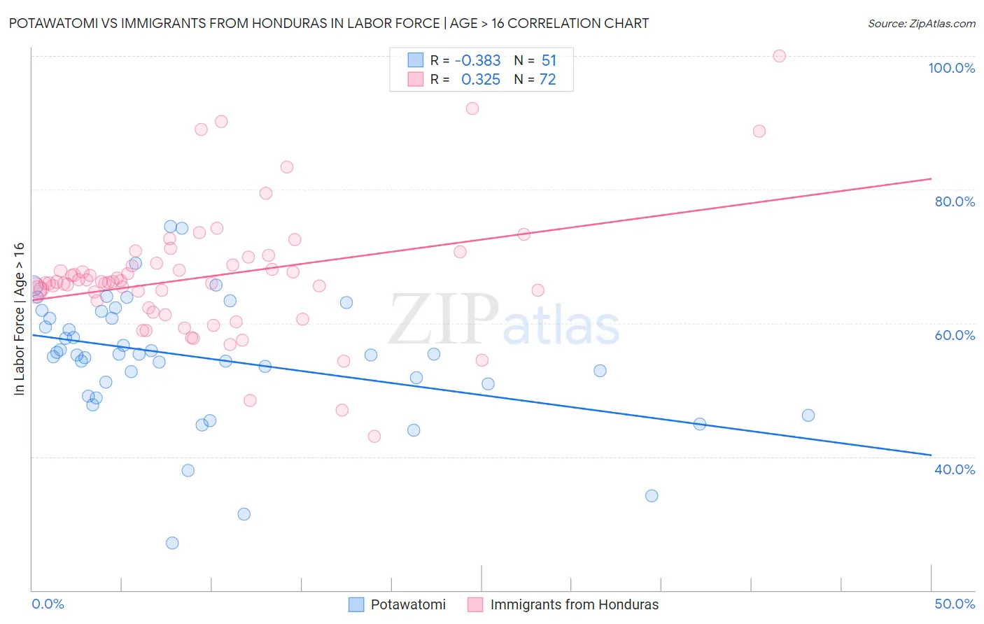 Potawatomi vs Immigrants from Honduras In Labor Force | Age > 16