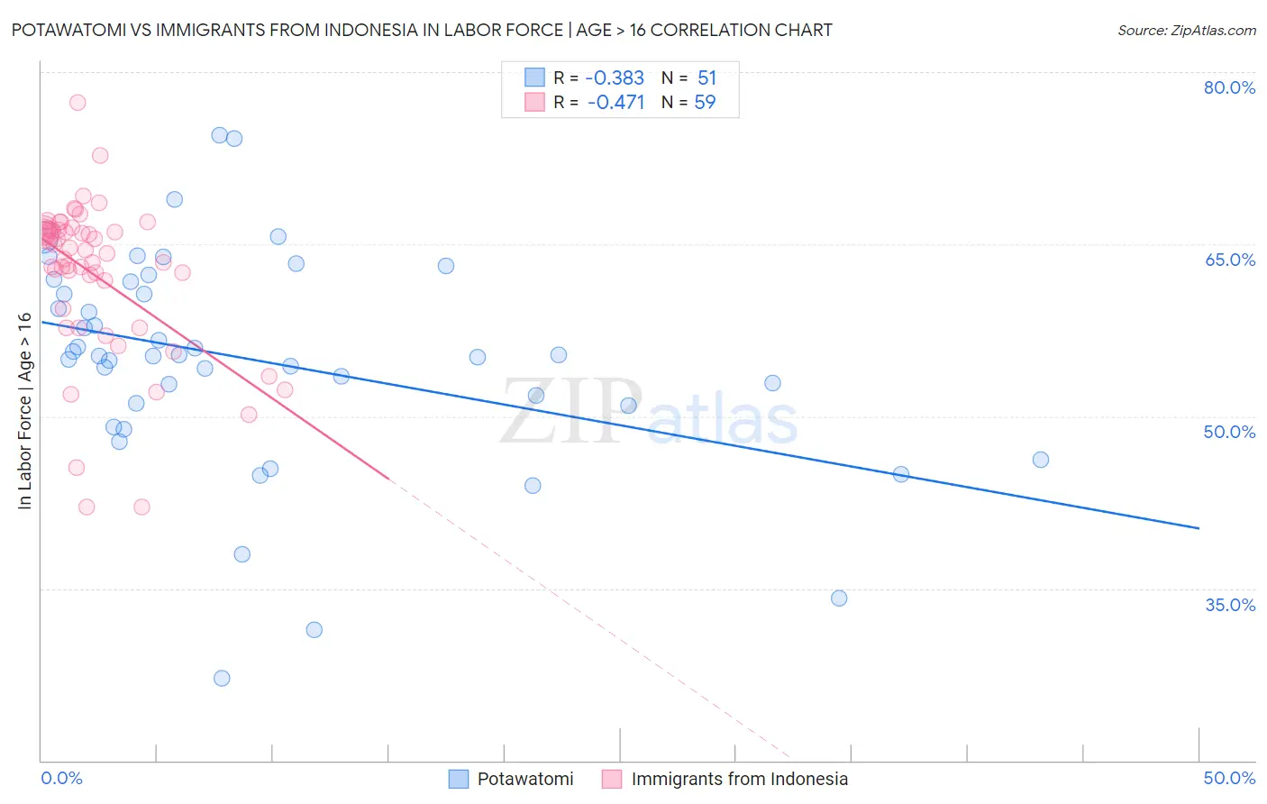 Potawatomi vs Immigrants from Indonesia In Labor Force | Age > 16