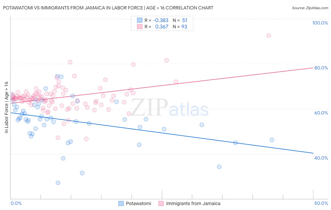 Potawatomi vs Immigrants from Jamaica In Labor Force | Age > 16