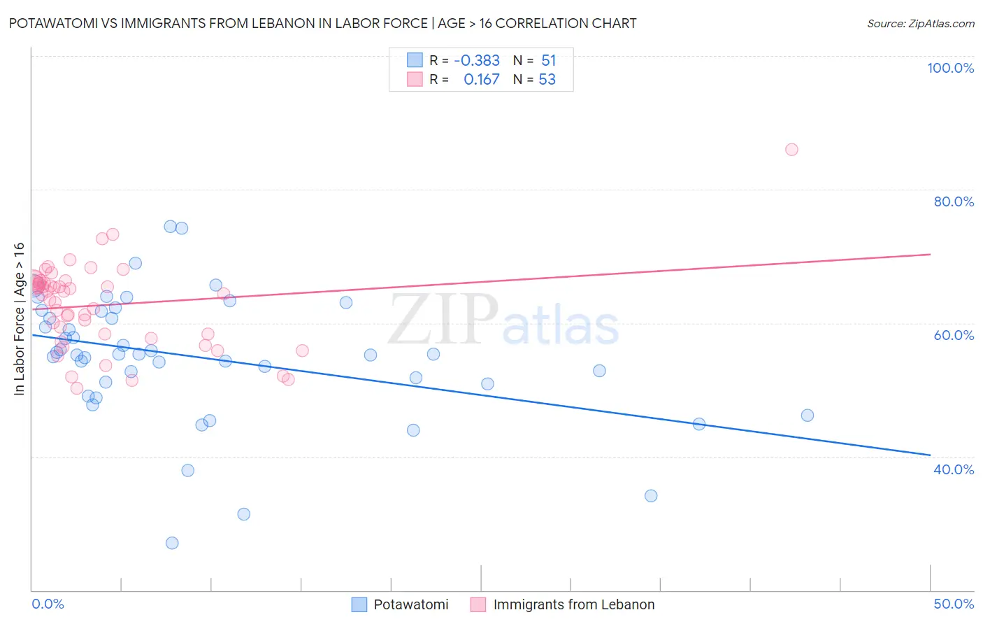 Potawatomi vs Immigrants from Lebanon In Labor Force | Age > 16