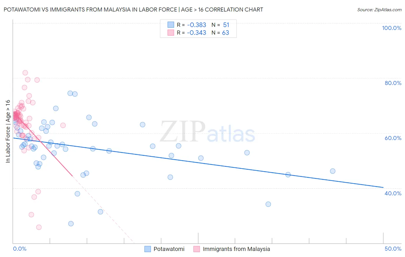 Potawatomi vs Immigrants from Malaysia In Labor Force | Age > 16