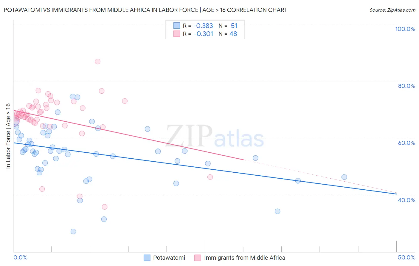 Potawatomi vs Immigrants from Middle Africa In Labor Force | Age > 16