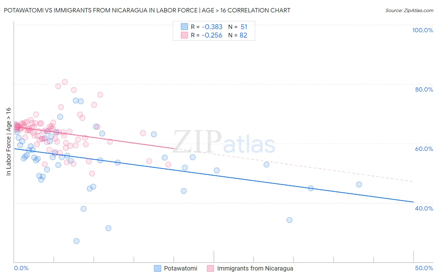Potawatomi vs Immigrants from Nicaragua In Labor Force | Age > 16