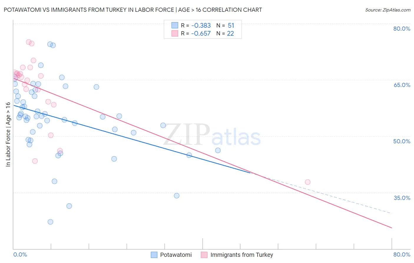 Potawatomi vs Immigrants from Turkey In Labor Force | Age > 16