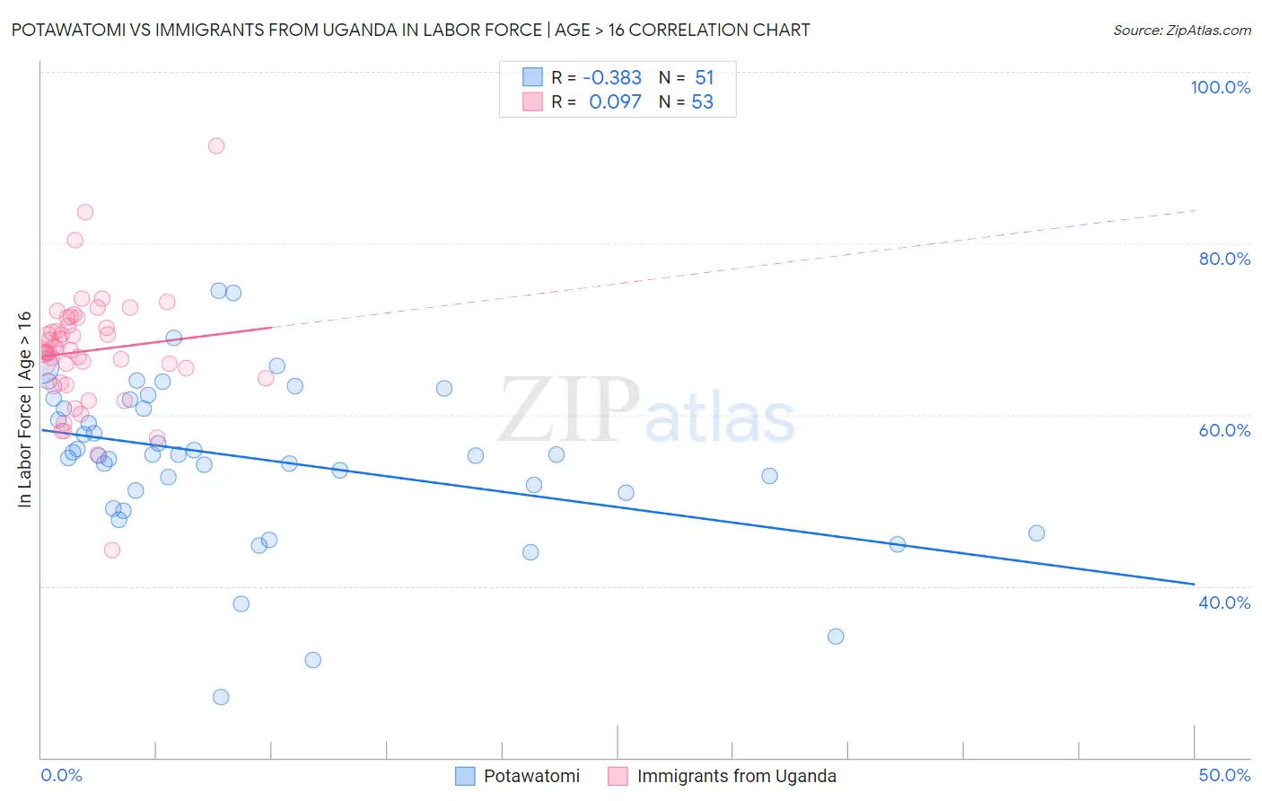 Potawatomi vs Immigrants from Uganda In Labor Force | Age > 16