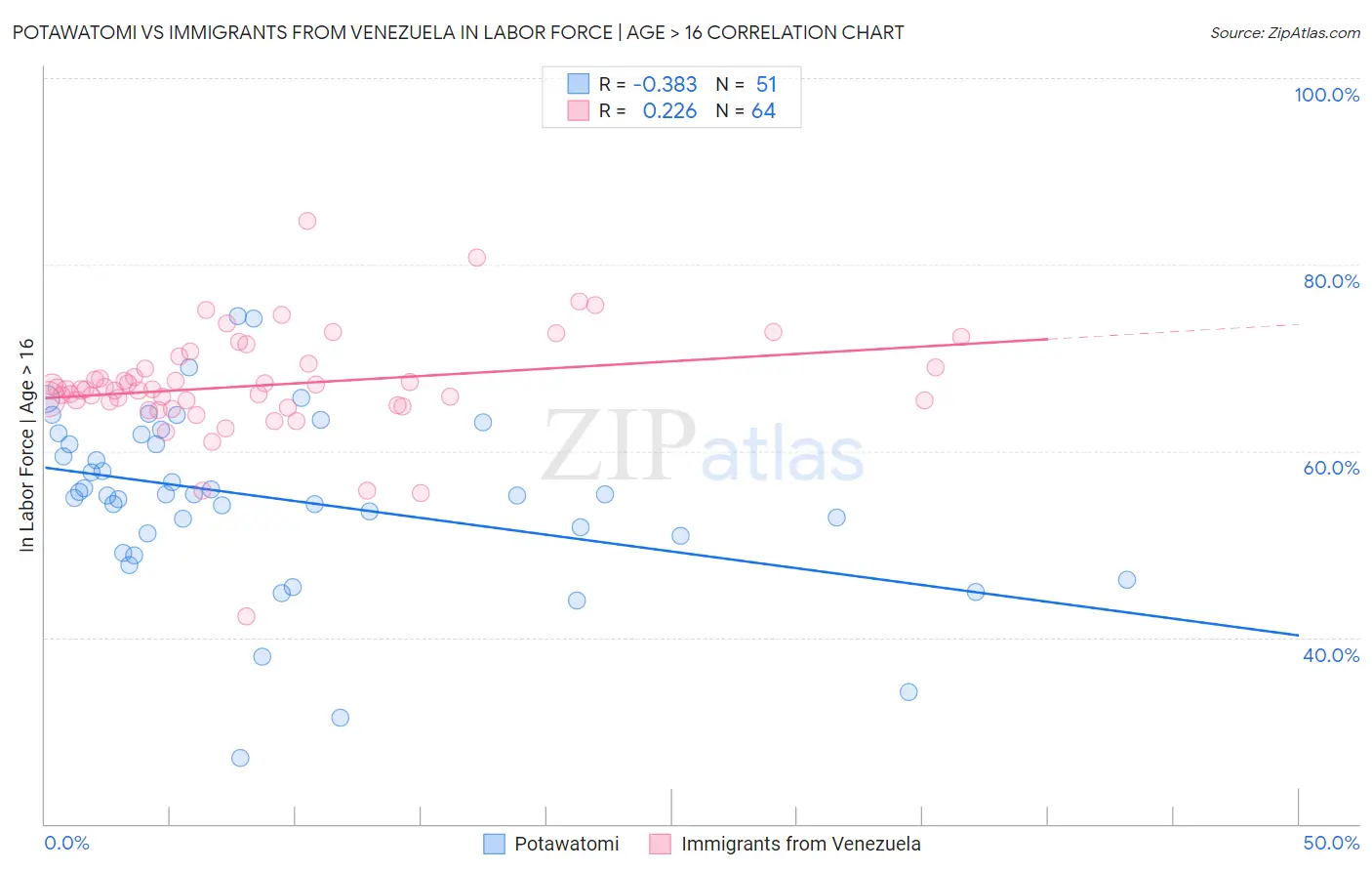 Potawatomi vs Immigrants from Venezuela In Labor Force | Age > 16