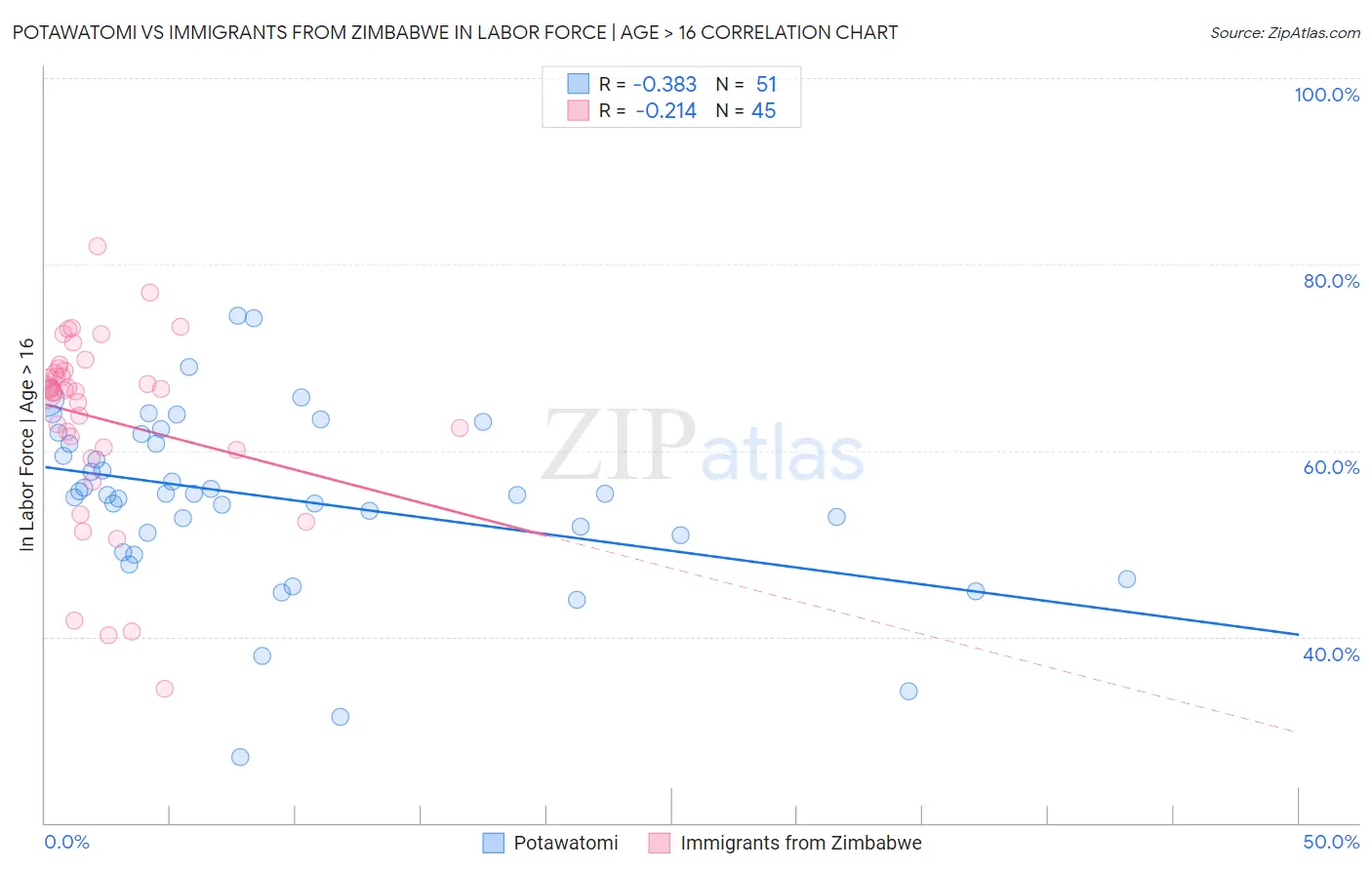 Potawatomi vs Immigrants from Zimbabwe In Labor Force | Age > 16