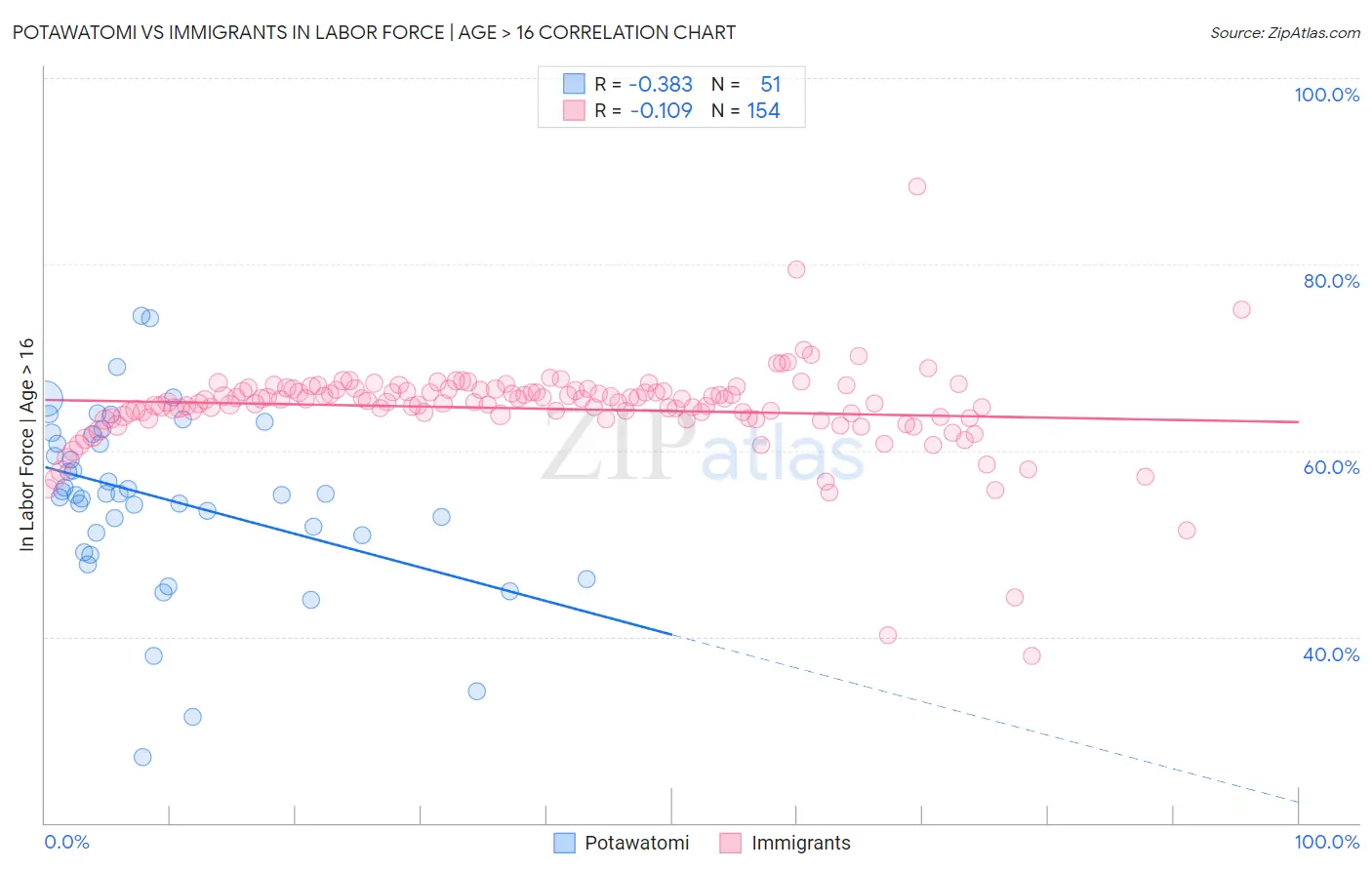 Potawatomi vs Immigrants In Labor Force | Age > 16