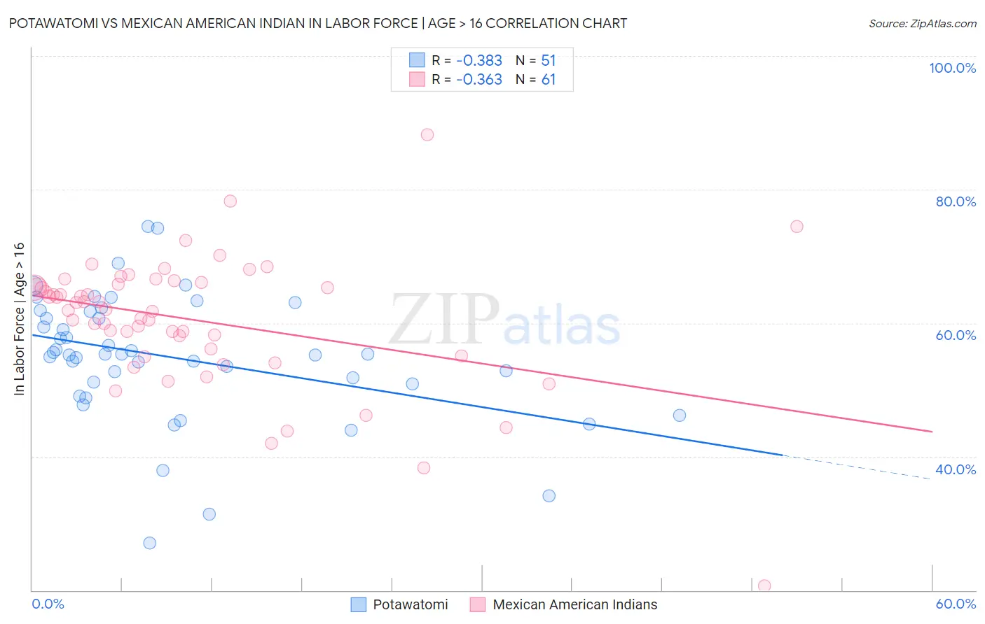 Potawatomi vs Mexican American Indian In Labor Force | Age > 16