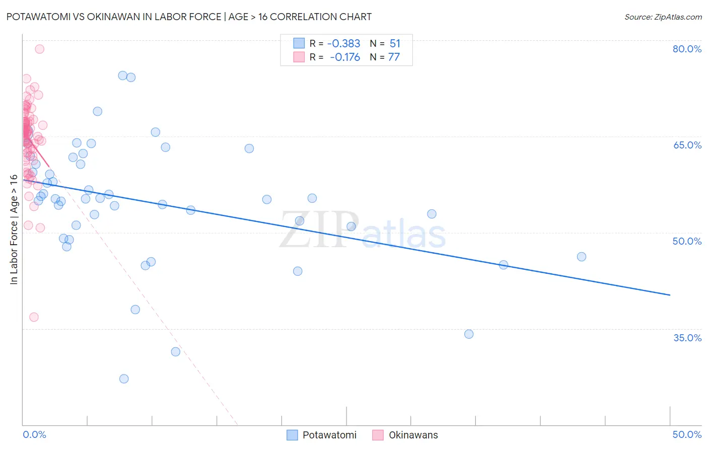 Potawatomi vs Okinawan In Labor Force | Age > 16