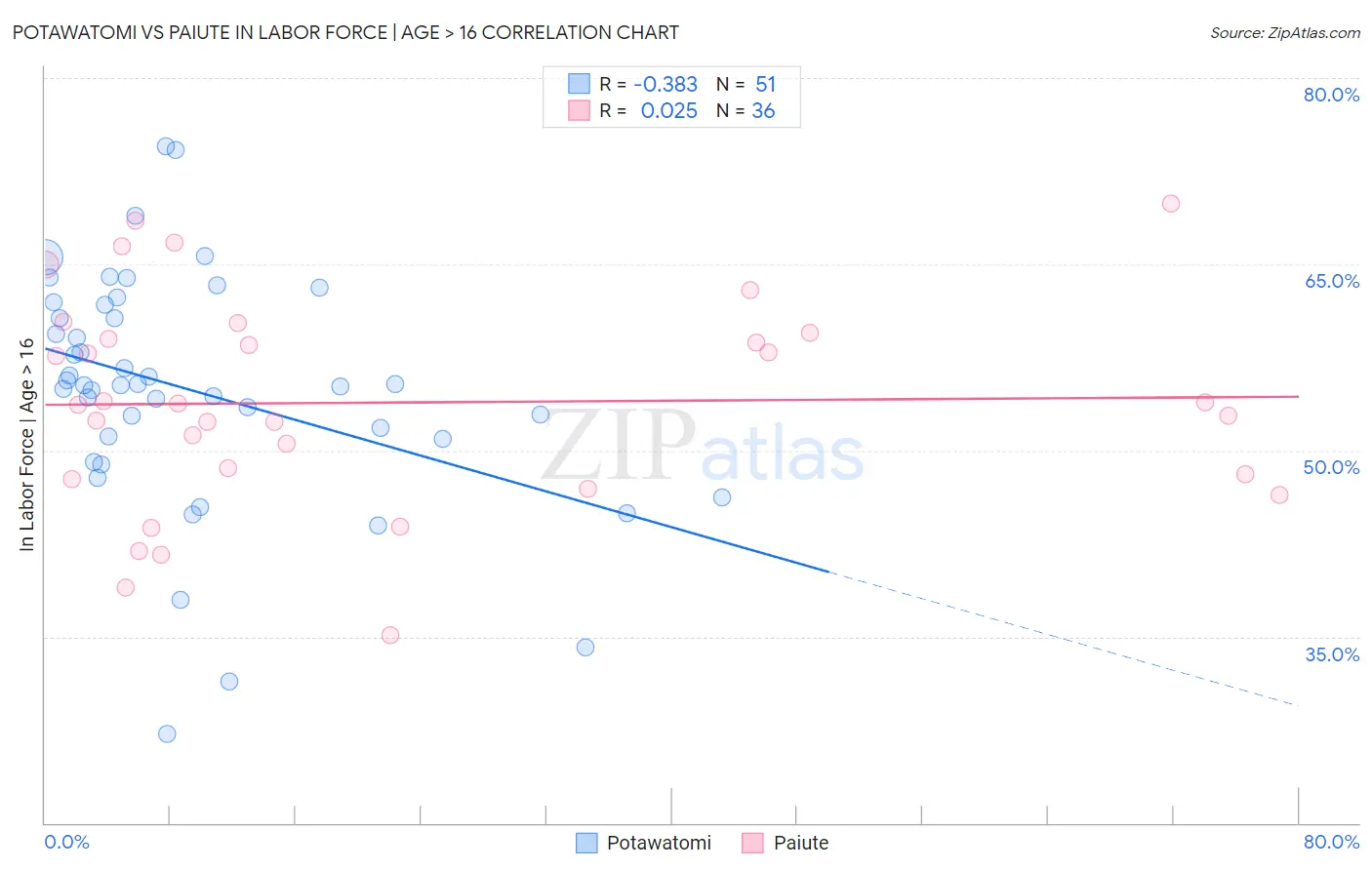 Potawatomi vs Paiute In Labor Force | Age > 16