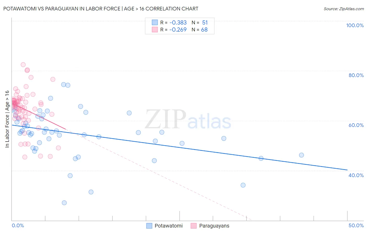 Potawatomi vs Paraguayan In Labor Force | Age > 16