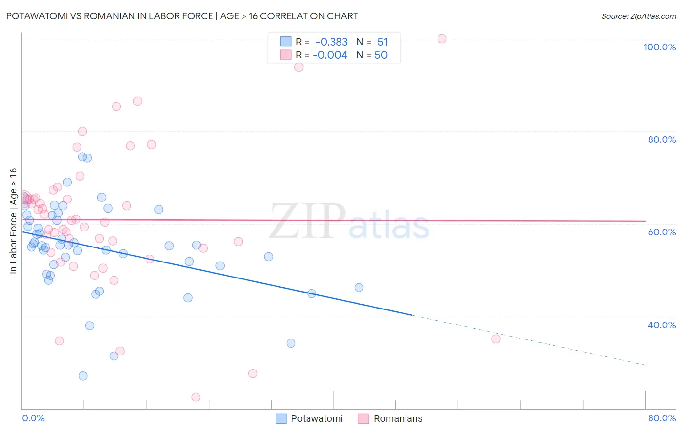 Potawatomi vs Romanian In Labor Force | Age > 16