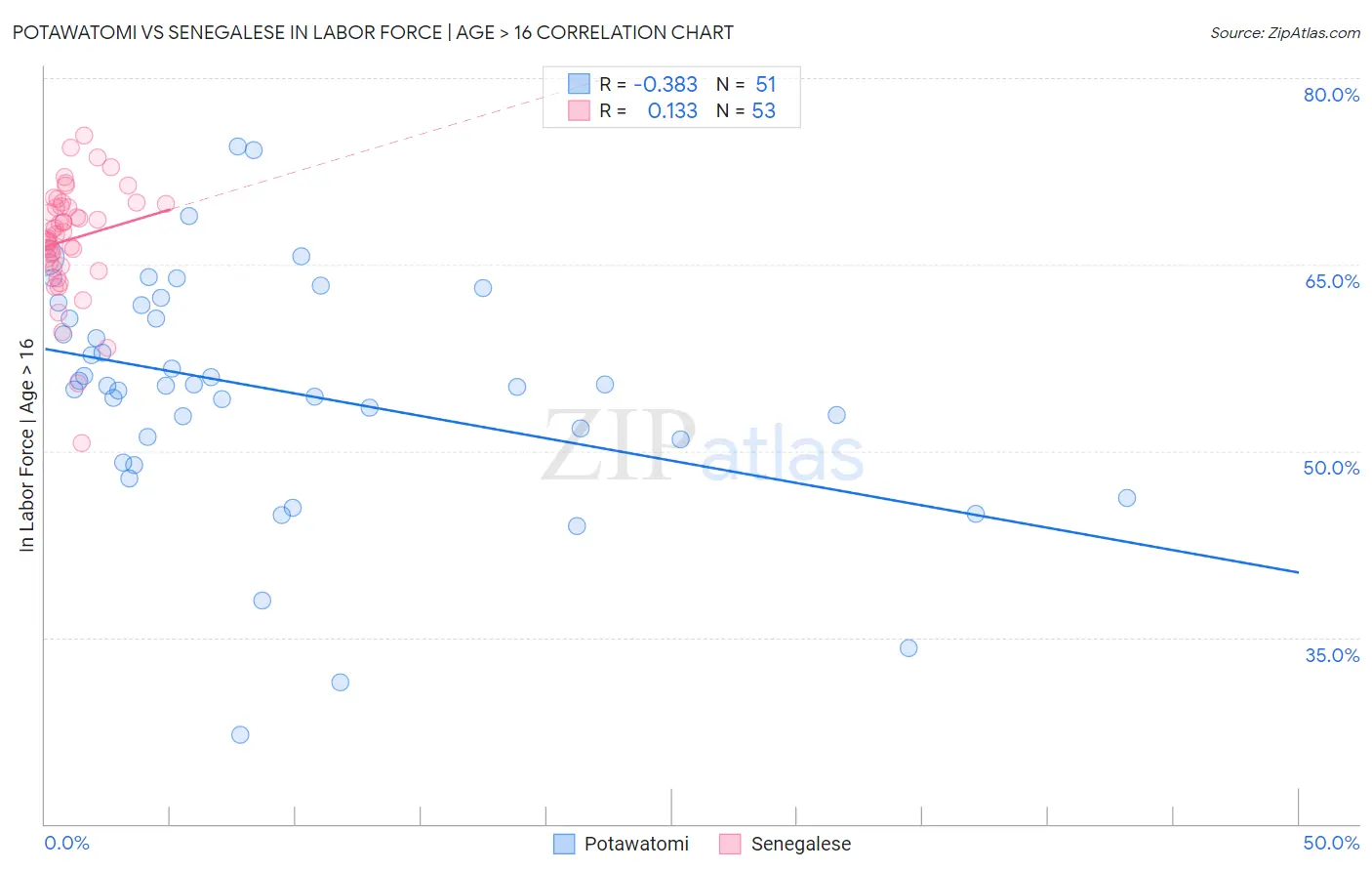 Potawatomi vs Senegalese In Labor Force | Age > 16