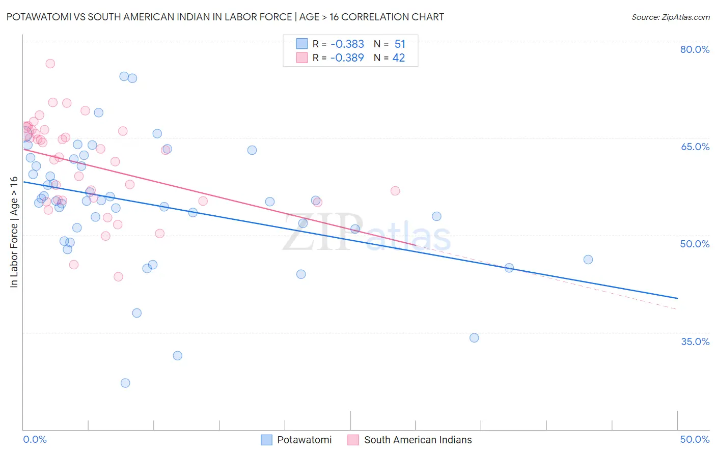 Potawatomi vs South American Indian In Labor Force | Age > 16