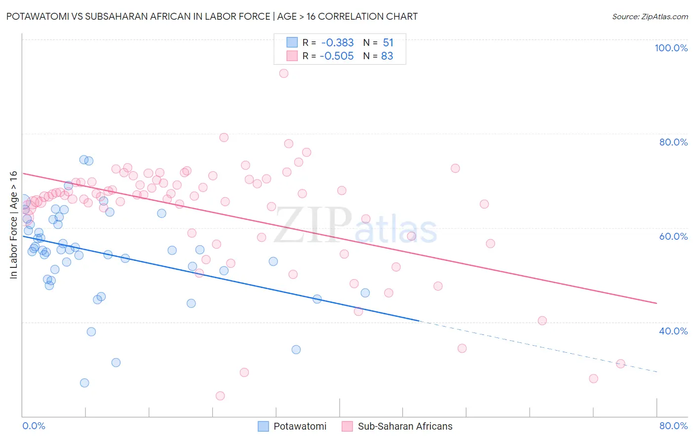 Potawatomi vs Subsaharan African In Labor Force | Age > 16