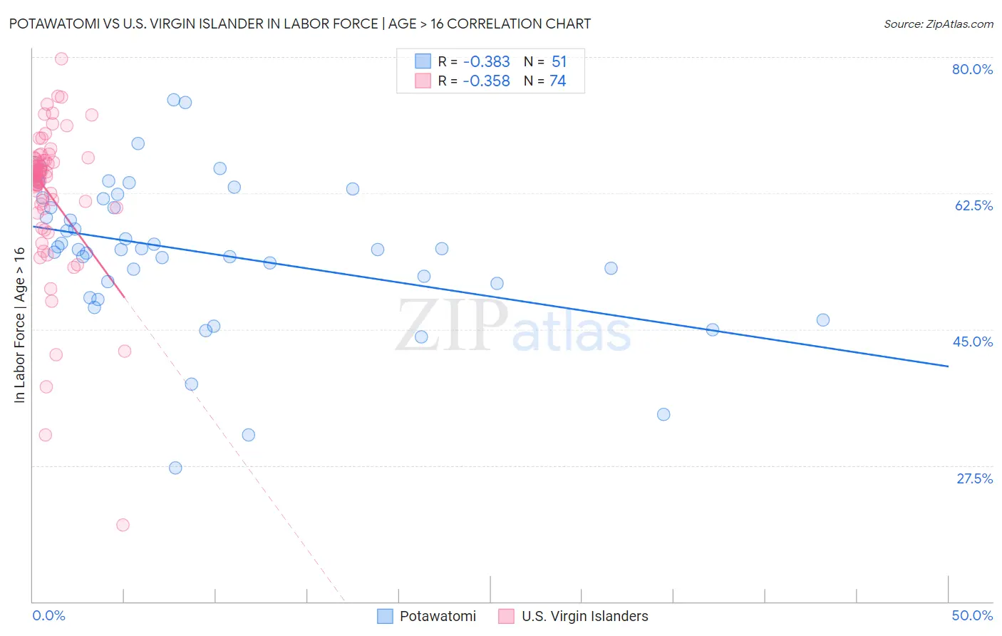 Potawatomi vs U.S. Virgin Islander In Labor Force | Age > 16