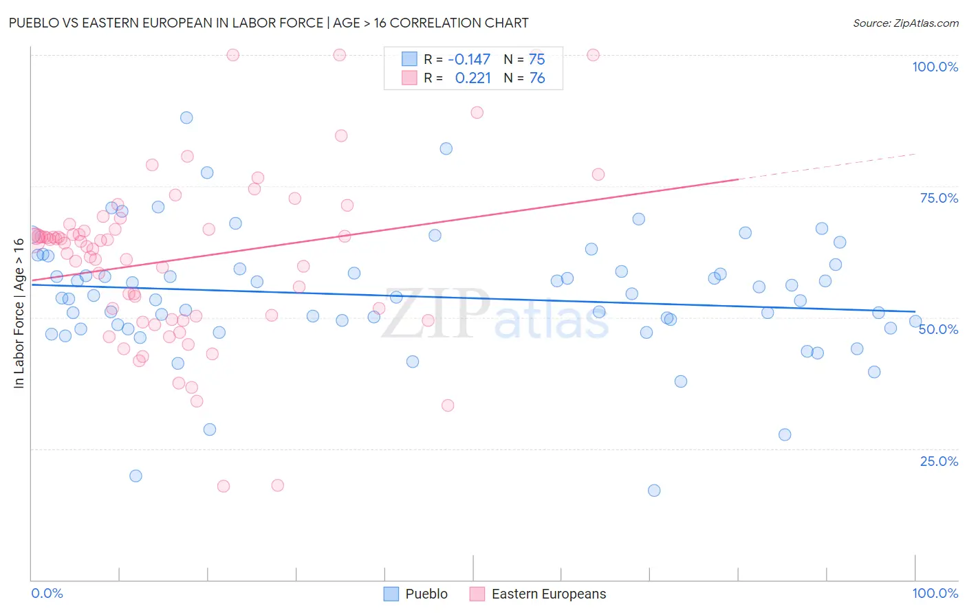 Pueblo vs Eastern European In Labor Force | Age > 16