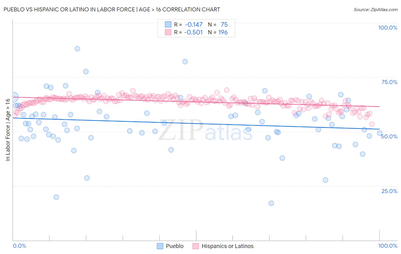 Pueblo vs Hispanic or Latino In Labor Force | Age > 16