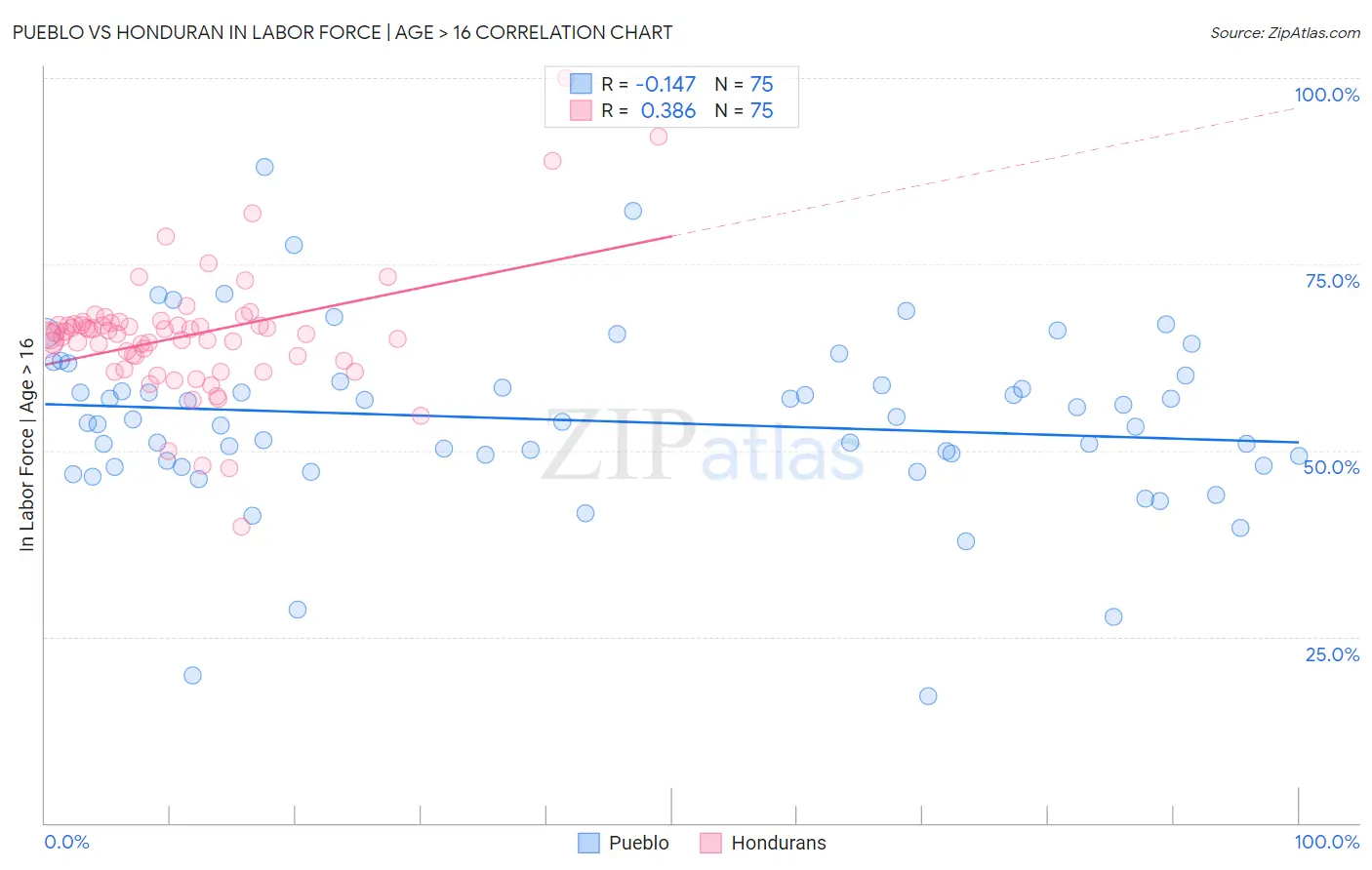 Pueblo vs Honduran In Labor Force | Age > 16